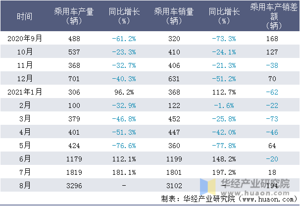 近一年四川野马汽车股份有限公司乘用车产销量情况统计表