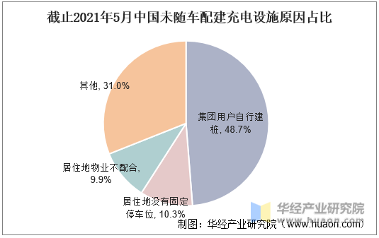 截止2021年5月中国未随车配建充电设施原因占比