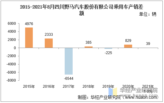 2015-2021年8月四川野马汽车股份有限公司乘用车产销差额