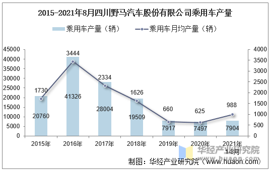 2015-2021年8月四川野马汽车股份有限公司乘用车产量