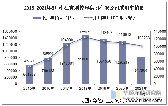 2015-2021年8月浙江吉利控股集团有限公司乘用车销量