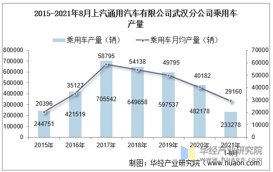 2015-2021年8月上汽通用汽车有限公司武汉分公司乘用车产量