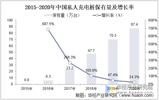 2015-2020年中国私人充电桩保有量及增长率