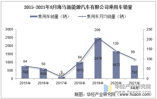 21年8月海马新能源汽车有限公司乘用车销量统计分析 手机版华经情报网