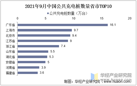 2021年9月中国公共充电桩数量省市TOP10