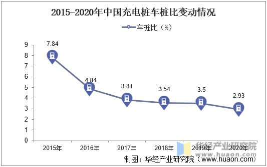 2015-2020年中国充电桩车桩比变动情况
