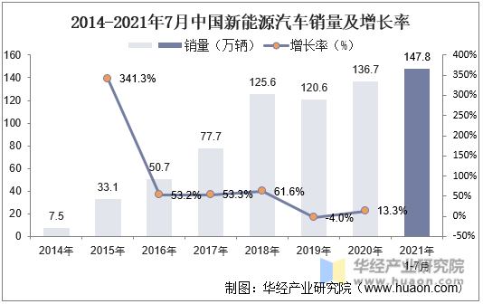 2014-2021年7月中国新能源汽车销量及增长率