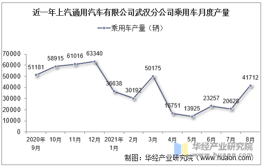 近一年上汽通用汽车有限公司武汉分公司乘用车月度产量