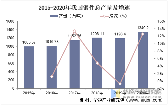 2015-2020年我国锻件总产量及增速