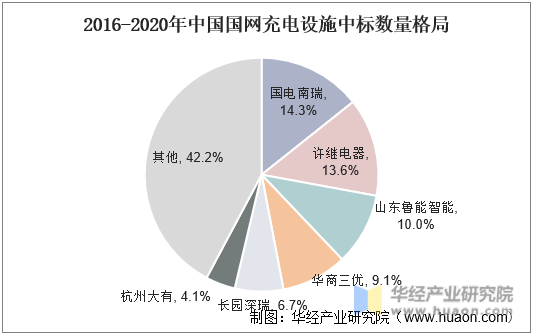 2016-2020年中国国网充电设施中标数量格局