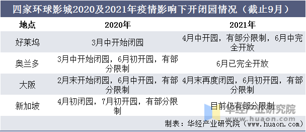 四家环球影城2020及2021年疫情影响下开闭园情况（截止9月）