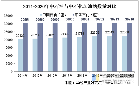2014-2020年中石油与中石化加油站数量对比