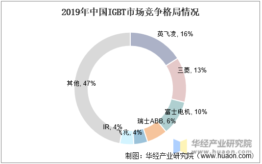 2019年中国IGBT市场竞争格局情况