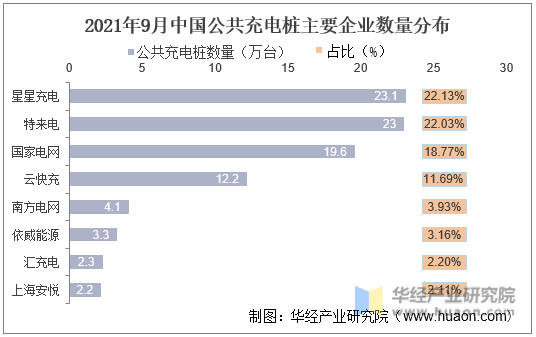 2021年9月中国公共充电桩主要企业数量分布
