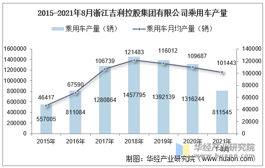 2015-2021年8月浙江吉利控股集团有限公司乘用车产量