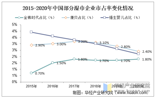 2015-2020年中国部分湿巾企业市占率变化情况