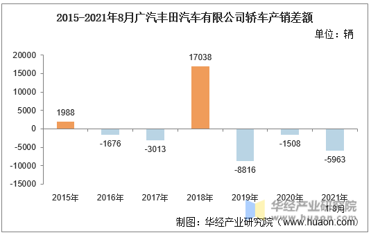 2015-2021年8月广汽丰田汽车有限公司轿车产销差额