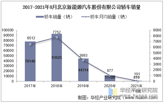 2017-2021年8月北京新能源汽车股份有限公司轿车销量