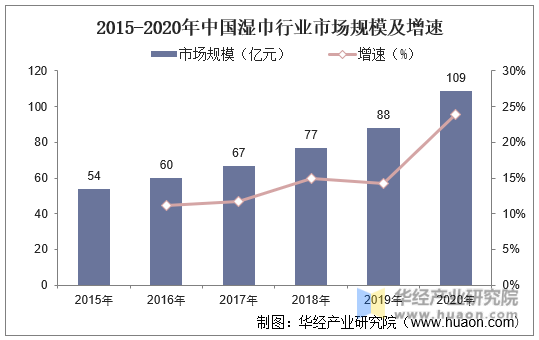 2015-2020年中国湿巾行业市场规模及增速