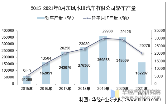 2015-2021年8月东风本田汽车有限公司轿车产量