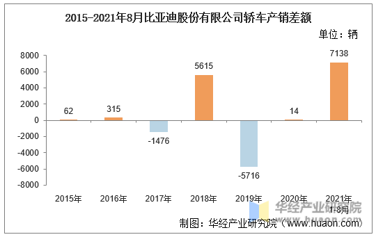 2015-2021年8月比亚迪股份有限公司轿车产销差额