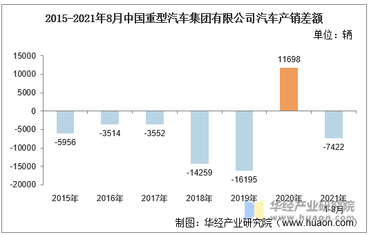 2015-2021年8月中国重型汽车集团有限公司汽车产销差额