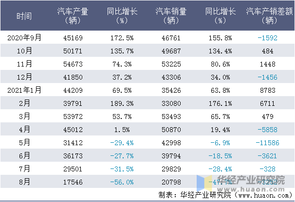 近一年中国重型汽车集团有限公司汽车产销量情况统计表