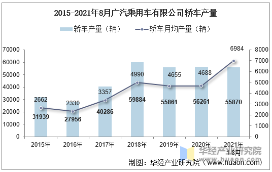 2015-2021年8月广汽乘用车有限公司轿车产量