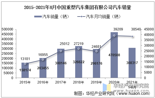 2015-2021年8月中国重型汽车集团有限公司汽车销量
