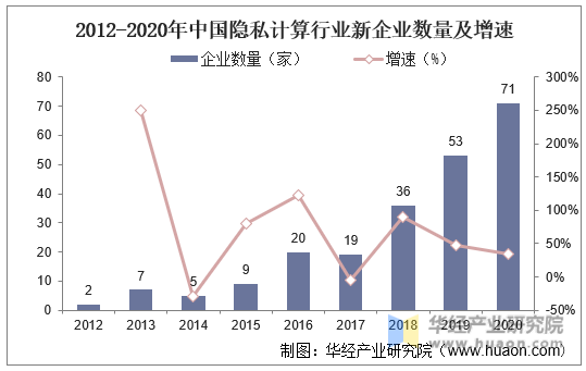 2012-2020年中国隐私计算行业新企业数量及增速