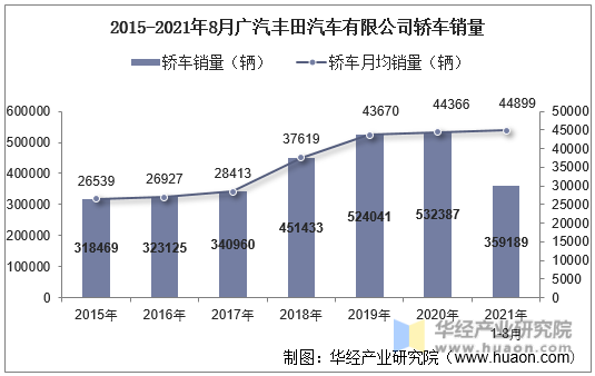 2015-2021年8月广汽丰田汽车有限公司轿车销量