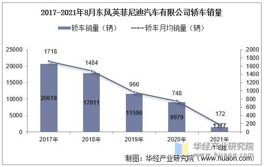 2017-2021年8月东风英菲尼迪汽车有限公司轿车销量