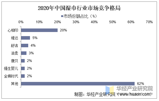 2020年中国湿巾行业市场竞争格局