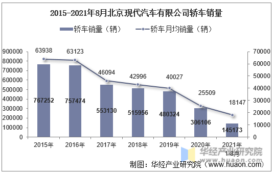 2015-2021年8月北京现代汽车有限公司轿车销量