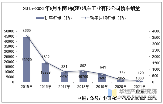 2015-2021年8月东南(福建)汽车工业有限公司轿车销量