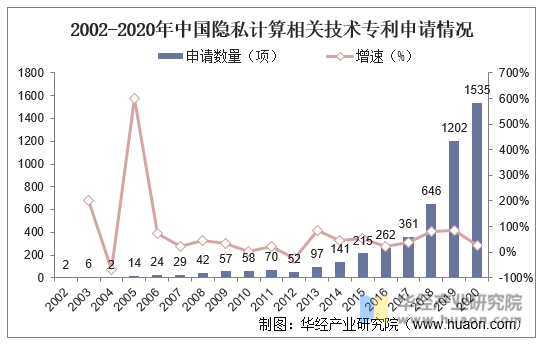 2002-2020年中国隐私计算相关技术专利申请情况
