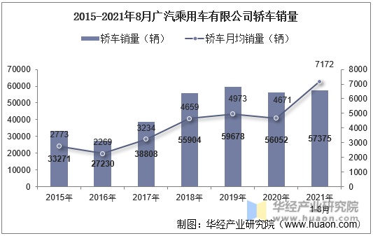 2015-2021年8月广汽乘用车有限公司轿车销量