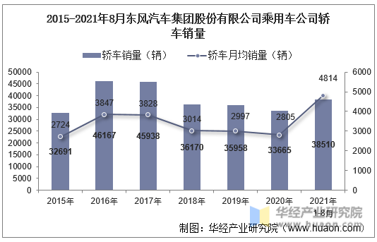 2015-2021年8月东风汽车集团股份有限公司乘用车公司轿车销量
