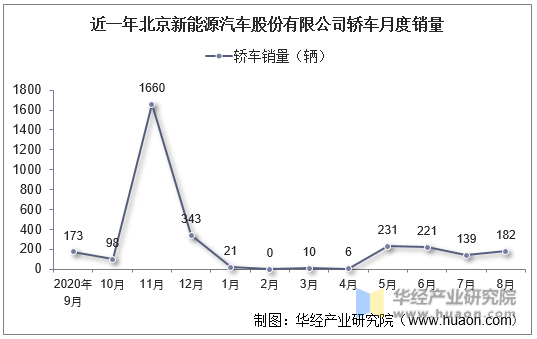 近一年北京新能源汽车股份有限公司轿车月度销量