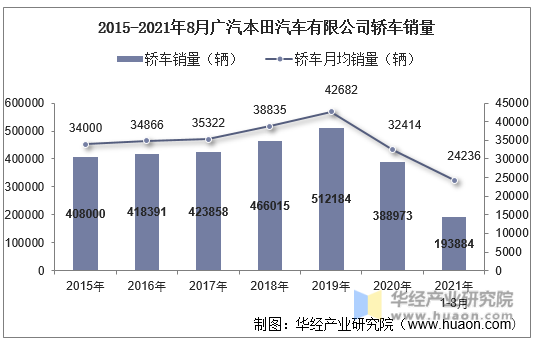 2015-2021年8月广汽本田汽车有限公司轿车销量