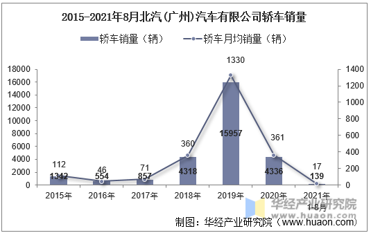 2015-2021年8月北汽(广州)汽车有限公司轿车销量