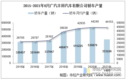 2015-2021年8月广汽丰田汽车有限公司轿车产量