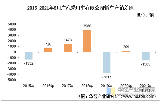 2015-2021年8月广汽乘用车有限公司轿车产销差额