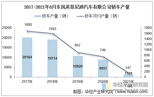 2017-2021年8月东风英菲尼迪汽车有限公司轿车产量