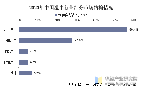 2020年中国湿巾行业细分市场结构情况