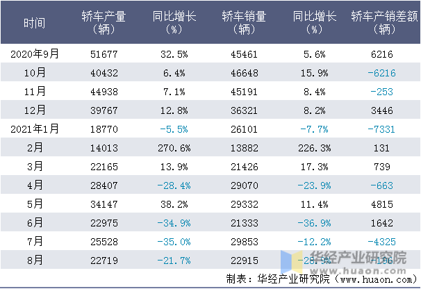 近一年广汽本田汽车有限公司轿车产销量情况统计表