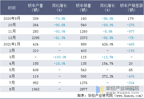 近一年东风汽车集团有限公司轿车产销量情况统计表