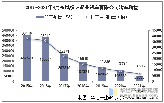 2015-2021年8月东风悦达起亚汽车有限公司轿车销量