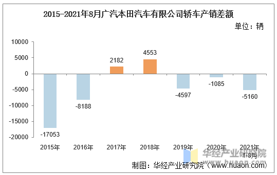 2015-2021年8月广汽本田汽车有限公司轿车产销差额