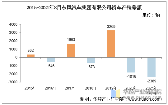2015-2021年8月东风汽车集团有限公司轿车产销差额